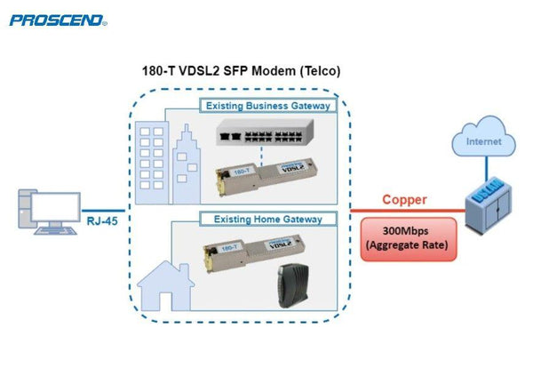 Proscend PS180-T VDSL2 SFP Modem - Connected Technologies